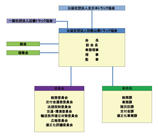 組織図